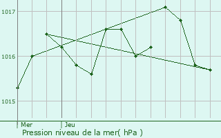 Graphe de la pression atmosphrique prvue pour Saint-Germain-de-Vibrac