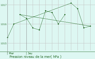 Graphe de la pression atmosphrique prvue pour Jonzac