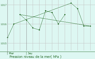 Graphe de la pression atmosphrique prvue pour Archiac