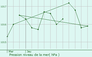 Graphe de la pression atmosphrique prvue pour Clam