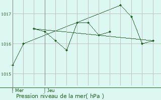 Graphe de la pression atmosphrique prvue pour Bois