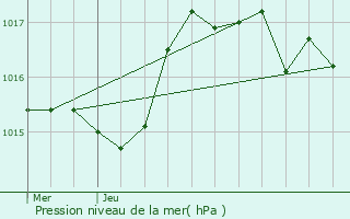 Graphe de la pression atmosphrique prvue pour Montrond-les-Bains