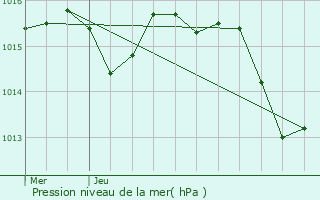 Graphe de la pression atmosphrique prvue pour Lescure-d