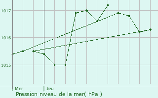 Graphe de la pression atmosphrique prvue pour Aubire