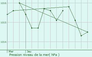 Graphe de la pression atmosphrique prvue pour Nicole