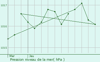 Graphe de la pression atmosphrique prvue pour Cieux