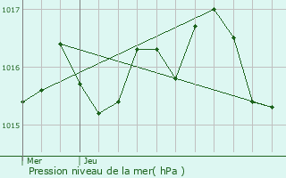 Graphe de la pression atmosphrique prvue pour Brouchaud