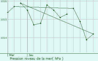 Graphe de la pression atmosphrique prvue pour Fauroux