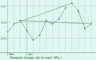 Graphe de la pression atmosphrique prvue pour Pzenas