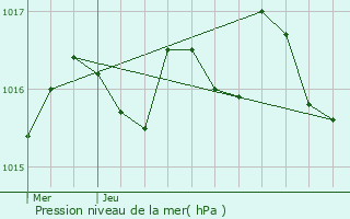 Graphe de la pression atmosphrique prvue pour Le Pin