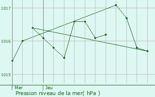 Graphe de la pression atmosphrique prvue pour Vibrac