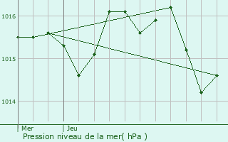 Graphe de la pression atmosphrique prvue pour Lobard