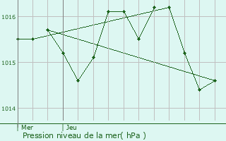 Graphe de la pression atmosphrique prvue pour Veyrignac