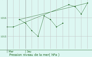 Graphe de la pression atmosphrique prvue pour Saint-Vincent-de-Tyrosse