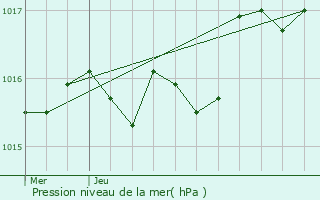 Graphe de la pression atmosphrique prvue pour Capbreton