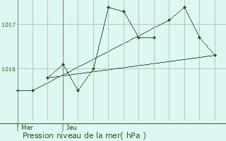 Graphe de la pression atmosphrique prvue pour Bellegarde-en-Marche