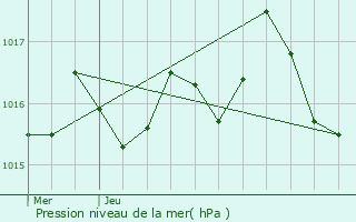 Graphe de la pression atmosphrique prvue pour Gnis