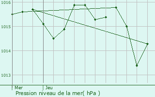 Graphe de la pression atmosphrique prvue pour Prayssac