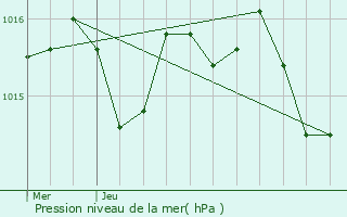 Graphe de la pression atmosphrique prvue pour Pindres