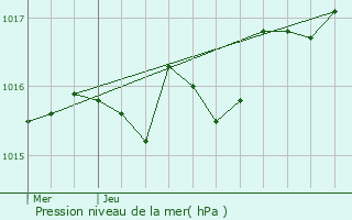 Graphe de la pression atmosphrique prvue pour Saint-Martin-de-Seignanx