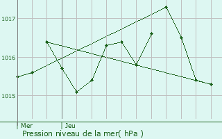 Graphe de la pression atmosphrique prvue pour Cherveix-Cubas