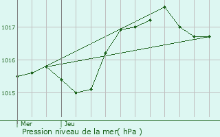 Graphe de la pression atmosphrique prvue pour Meyssis