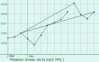 Graphe de la pression atmosphrique prvue pour Fayence