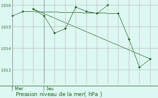 Graphe de la pression atmosphrique prvue pour Carmaux