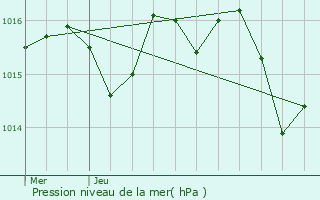 Graphe de la pression atmosphrique prvue pour Boissires