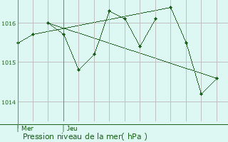 Graphe de la pression atmosphrique prvue pour Mechmont