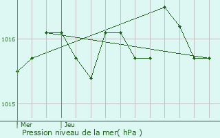 Graphe de la pression atmosphrique prvue pour Pontenx-les-Forges