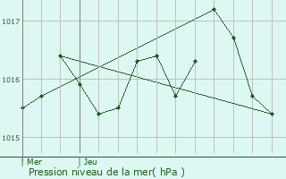 Graphe de la pression atmosphrique prvue pour Corgnac-sur-l