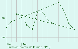 Graphe de la pression atmosphrique prvue pour Carignan-de-Bordeaux