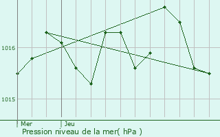 Graphe de la pression atmosphrique prvue pour Cercoux