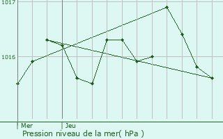 Graphe de la pression atmosphrique prvue pour Saint-Andr-de-Cubzac