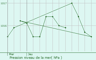 Graphe de la pression atmosphrique prvue pour Mrignac