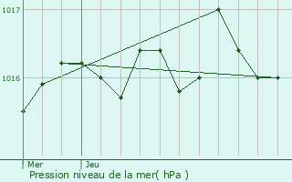 Graphe de la pression atmosphrique prvue pour Andernos-les-Bains