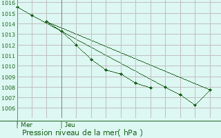 Graphe de la pression atmosphrique prvue pour Homcourt