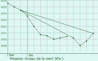 Graphe de la pression atmosphrique prvue pour Boissettes