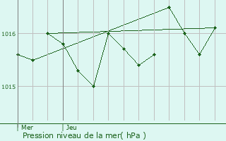 Graphe de la pression atmosphrique prvue pour Castets