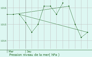 Graphe de la pression atmosphrique prvue pour Groljac