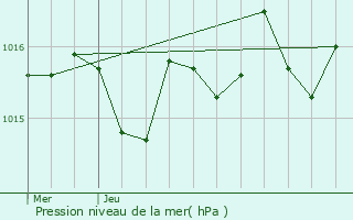 Graphe de la pression atmosphrique prvue pour Saint-Pandelon