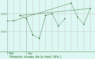 Graphe de la pression atmosphrique prvue pour Bellocq