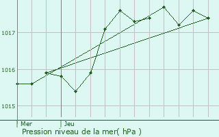 Graphe de la pression atmosphrique prvue pour Saint-Martin-en-Haut