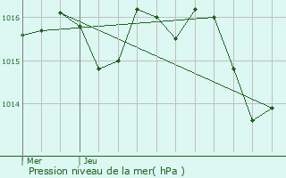 Graphe de la pression atmosphrique prvue pour Saillac