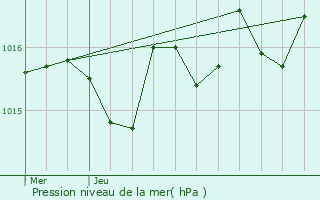 Graphe de la pression atmosphrique prvue pour Carresse-Cassaber