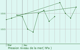 Graphe de la pression atmosphrique prvue pour Montfort