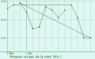 Graphe de la pression atmosphrique prvue pour Lannes