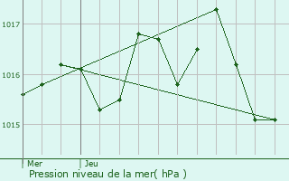 Graphe de la pression atmosphrique prvue pour Comiac