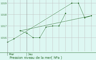 Graphe de la pression atmosphrique prvue pour Le Lavandou